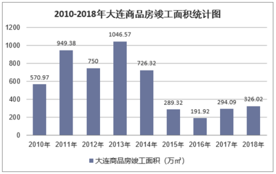 2018年大連房地產(chǎn)開發(fā)投資、施工、銷售情況及價(jià)格走勢(shì)分析