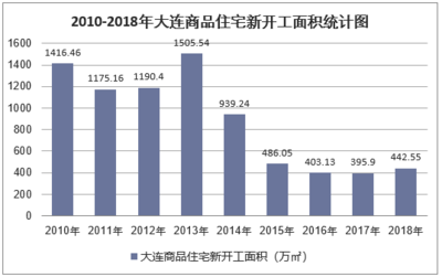 2018年大連房地產(chǎn)開發(fā)投資、施工、銷售情況及價(jià)格走勢(shì)分析