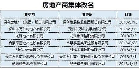 大連七家開發(fā)商轉(zhuǎn)型更名背后 房地產(chǎn)開發(fā)態(tài)度轉(zhuǎn)變與房價(jià)新趨勢(shì)